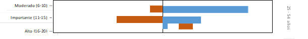 Alto (16-20)  --,Importante (11-15)  --,Moderado (6-10)  --,25 - 54  años,                                                                                                 