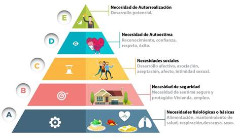 Pirámide de Maslow: Necesidades humanas