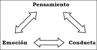 teoria de beck: text, images, music, video | Glogster EDU ...